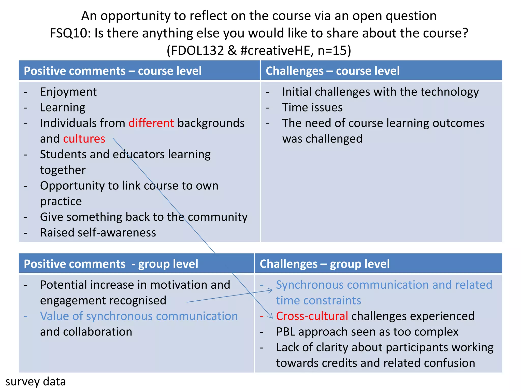 An opportunity to reflect on the course via an open question
FSQ10: Is there anything else you would like to share about the course?
(FDOL132 & #creativeHE, n=15)
Positive comments – course level Challenges – course level
- Enjoyment
- Learning
- Individuals from different backgrounds
and cultures
- Students and educators learning
together
- Opportunity to link course to own
practice
- Give something back to the community
- Raised self-awareness
- Initial challenges with the technology
- Time issues
- The need of course learning outcomes
was challenged
Positive comments - group level Challenges – group level
- Potential increase in motivation and
engagement recognised
- Value of synchronous communication
and collaboration
- Synchronous communication and related
time constraints
- Cross-cultural challenges experienced
- PBL approach seen as too complex
- Lack of clarity about participants working
towards credits and related confusion
survey data
 