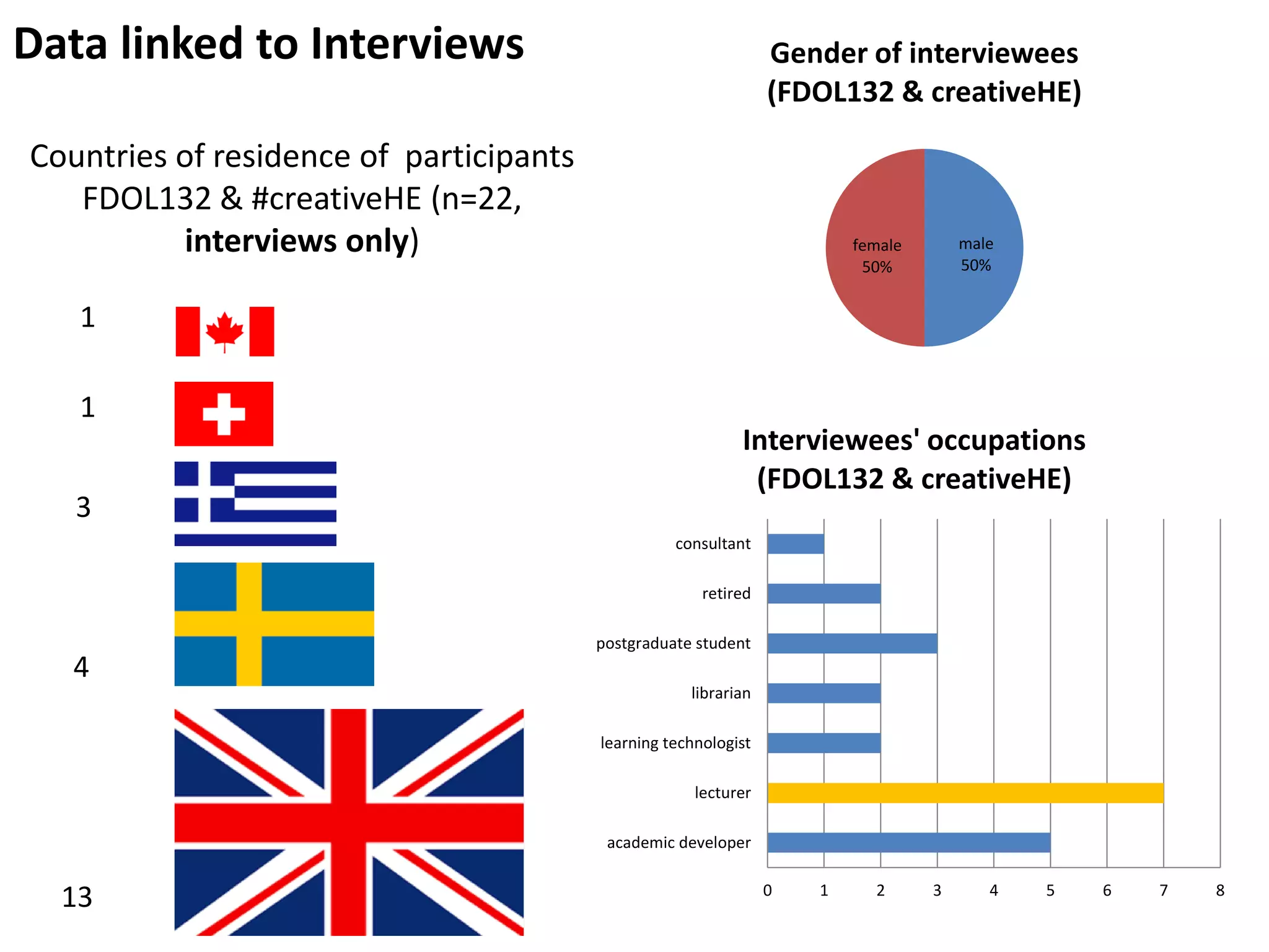 Countries of residence of participants
FDOL132 & #creativeHE (n=22,
interviews only)
13
4
3
1
1
male
50%
female
50%
Gender of interviewees
(FDOL132 & creativeHE)
0 1 2 3 4 5 6 7 8
academic developer
lecturer
learning technologist
librarian
postgraduate student
retired
consultant
Interviewees' occupations
(FDOL132 & creativeHE)
Data linked to Interviews
 