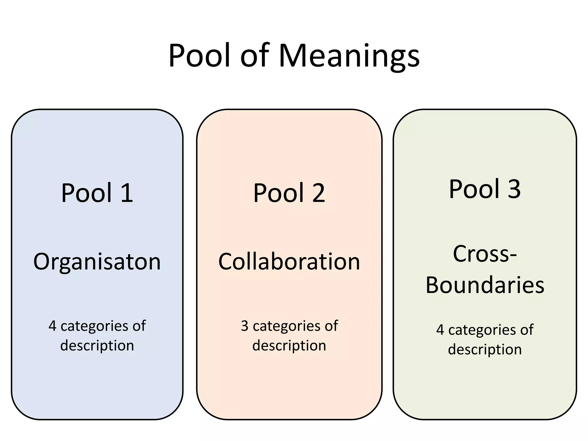 Pool of Meanings
Pool 1
Organisaton
4 categories of
description
Pool 2
Collaboration
3 categories of
description
Pool 3
Cross-
Boundaries
4 categories of
description
 