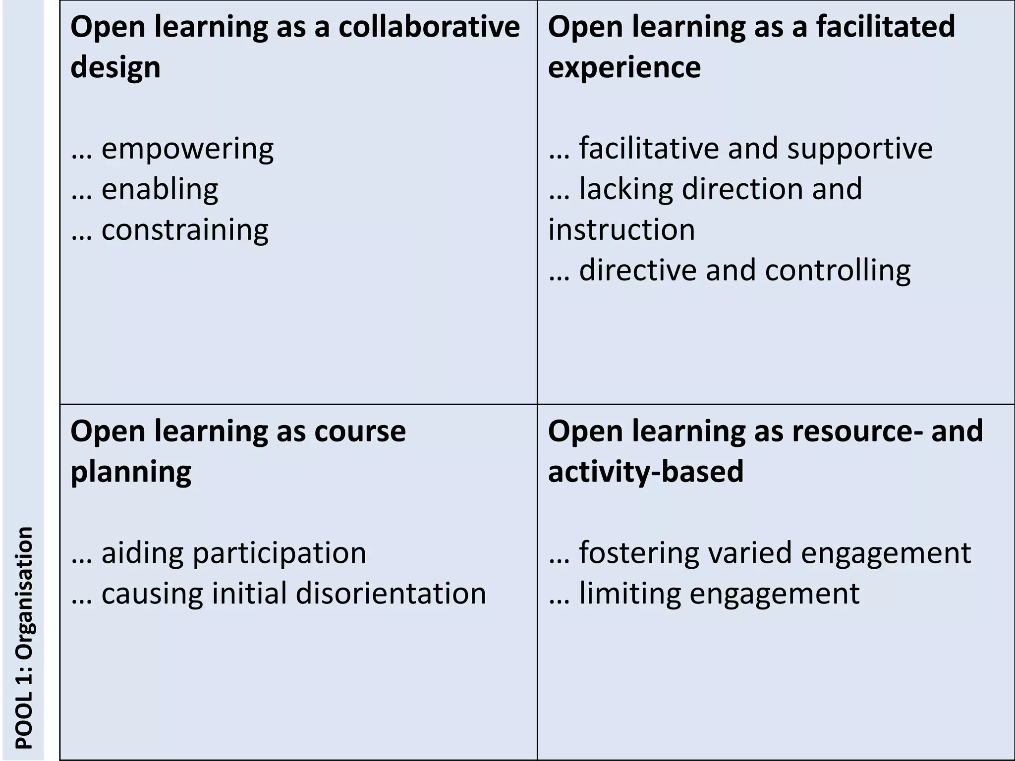 Open learning as a collaborative
design
… empowering
… enabling
… constraining
Open learning as a facilitated
experience
… facilitative and supportive
… lacking direction and
instruction
… directive and controlling
Open learning as course
planning
… aiding participation
… causing initial disorientation
Open learning as resource- and
activity-based
… fostering varied engagement
… limiting engagement
POOL1:Organisation
 