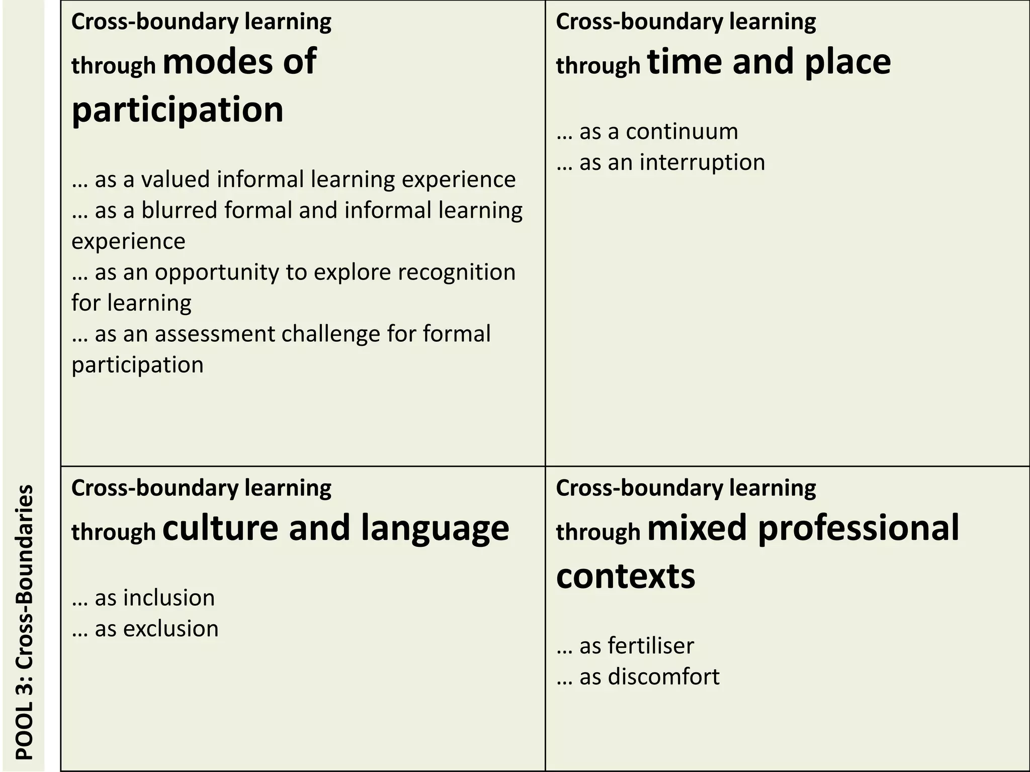 Cross-boundary learning
through modes of
participation
… as a valued informal learning experience
… as a blurred formal and informal learning
experience
… as an opportunity to explore recognition
for learning
… as an assessment challenge for formal
participation
Cross-boundary learning
through time and place
… as a continuum
… as an interruption
Cross-boundary learning
through culture and language
… as inclusion
… as exclusion
Cross-boundary learning
through mixed professional
contexts
… as fertiliser
… as discomfort
POOL3:Cross-Boundaries
 