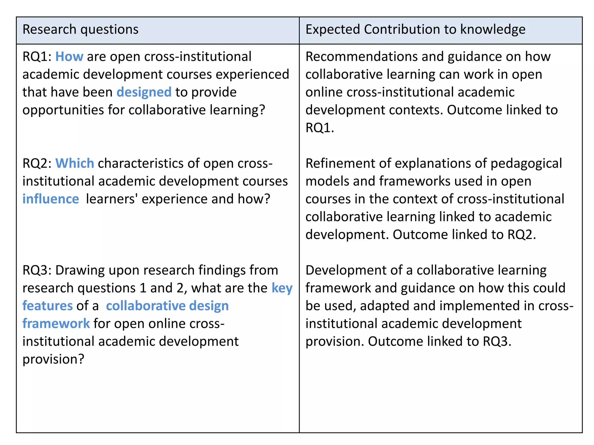 Research questions Expected Contribution to knowledge
RQ1: How are open cross-institutional
academic development courses experienced
that have been designed to provide
opportunities for collaborative learning?
RQ2: Which characteristics of open cross-
institutional academic development courses
influence learners' experience and how?
RQ3: Drawing upon research findings from
research questions 1 and 2, what are the key
features of a collaborative design
framework for open online cross-
institutional academic development
provision?
Recommendations and guidance on how
collaborative learning can work in open
online cross-institutional academic
development contexts. Outcome linked to
RQ1.
Refinement of explanations of pedagogical
models and frameworks used in open
courses in the context of cross-institutional
collaborative learning linked to academic
development. Outcome linked to RQ2.
Development of a collaborative learning
framework and guidance on how this could
be used, adapted and implemented in cross-
institutional academic development
provision. Outcome linked to RQ3.
 