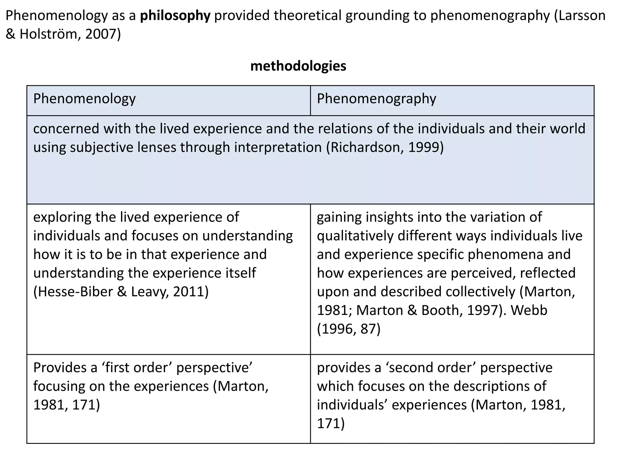 Phenomenology Phenomenography
concerned with the lived experience and the relations of the individuals and their world
using subjective lenses through interpretation (Richardson, 1999)
exploring the lived experience of
individuals and focuses on understanding
how it is to be in that experience and
understanding the experience itself
(Hesse-Biber & Leavy, 2011)
gaining insights into the variation of
qualitatively different ways individuals live
and experience specific phenomena and
how experiences are perceived, reflected
upon and described collectively (Marton,
1981; Marton & Booth, 1997). Webb
(1996, 87)
Provides a ‘first order’ perspective’
focusing on the experiences (Marton,
1981, 171)
provides a ‘second order’ perspective
which focuses on the descriptions of
individuals’ experiences (Marton, 1981,
171)
Phenomenology as a philosophy provided theoretical grounding to phenomenography (Larsson
& Holström, 2007)
methodologies
 
