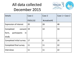 All data collected
December 2015
Details Case 1
FDOL132
Case 2
#creativeHE
Case 1 + Case 2
Expression of interest 20 28 48...