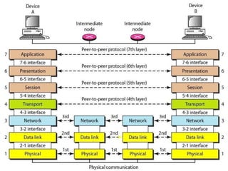Comprehensive Overview of Computer Networks and Protocol Layers | PPTX