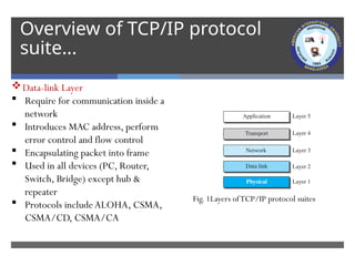 CN Lecture 01 Networking Basics-TCP IP Model.pptx