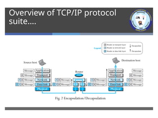 CN Lecture 01 Networking Basics-TCP IP Model.pptx