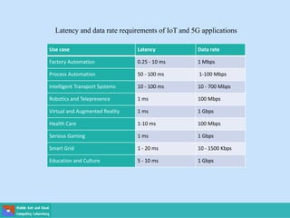 Use case Latency Data rate
Factory Automation 0.25 - 10 ms 1 Mbps
Process Automation 50 - 100 ms 1-100 Mbps
Intelligent Transport Systems 10 - 100 ms 10 - 700 Mbps
Robotics and Telepresence 1 ms 100 Mbps
Virtual and Augmented Reality 1 ms 1 Gbps
Health Care 1-10 ms 100 Mbps
Serious Gaming 1 ms 1 Gbps
Smart Grid 1 - 20 ms 10 - 1500 Kbps
Education and Culture 5 - 10 ms 1 Gbps
Latency and data rate requirements of IoT and 5G applications
 