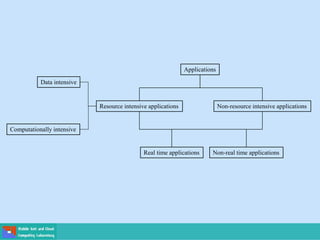 Resource intensive applications Non-resource intensive applications
Non-real time applications
Real time applications
Applications
Data intensive
Computationally intensive
 