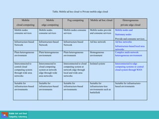 Table. Mobile ad hoc cloud vs Private mobile edge cloud
Mobile
cloud computing
Mobile
edge computing
Fog computing Mobile ad hoc cloud Heterogeneous
private edge cloud
Mobile nodes
consume services
Mobile nodes
consume services
Mobile nodes consume
services
Mobile nodes provide
and consume services
Mobile nodes and
Stationary nodes
Provide and consume services
Infrastructure-based
Network
Infrastructure-based
Network
Infrastructure-based
Network
Ad hoc network Ad hoc networks
Infrastructure-based local area
networks
Plain heterogeneous
environment
Plain heterogeneous
environment
Plain heterogeneous
environment
Homogeneous
environment
Complex multi-network
heterogeneous environment
Interconnected to
central cloud
computing system
through wide area
networks
Interconnected to
cloud computing
system at network
edge through wide
area networks
Interconnected to cloud
computing system at
network edge through
local and wide area
networks
Isolated system Interconnected to edge
computing systems or central
cloud system through WAN
Suitable for
infrastructure-based
environments
Suitable for
infrastructure-based
environments
Suitable for
infrastructure-based
environments
Suitable for
infrastructure-less
environments such as
battlefield
Suitable for infrastructure-
based environments
 