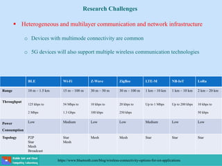  Heterogeneous and multilayer communication and network infrastructure
o Devices with multimode connectivity are common
o 5G devices will also support multiple wireless communication technologies
Research Challenges
BLE Wi-Fi Z-Wave ZigBee LTE-M NB-IoT LoRa
Range 10 m – 1.5 km 15 m – 100 m 30 m – 50 m 30 m – 100 m 1 km – 10 km 1 km – 10 km 2 km – 20 km
Throughput
125 kbps to
2 Mbps
54 Mbps to
1.3 Gbps
10 kbps to
100 kbps
20 kbps to
250 kbps
Up to 1 Mbps Up to 200 kbps 10 kbps to
50 kbps
Power
Consumption
Low Medium Low Low Medium Low Low
Topology P2P
Star
Mesh
Broadcast
Star
Mesh
Mesh Mesh Star Star Star
https://www.bluetooth.com/blog/wireless-connectivity-options-for-iot-applications
 