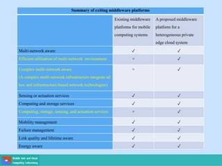 Summary of exiting middleware platforms
Existing middleware
platforms for mobile
computing systems
A proposed middleware
platform for a
heterogeneous private
edge cloud system
Multi-network aware ✓ ✓
Efficient utilization of multi-network environment × ✓
Complex multi-network aware
(A complex multi-network infrastructure integrate ad
hoc and infrastructure-based network technologies)
× ✓
Sensing or actuation services ✓ ✓
Computing and storage services ✓ ✓
Computing, storage, sensing, and actuation services × ✓
Mobility management ✓ ✓
Failure management ✓ ✓
Link quality and lifetime aware ✓ ✓
Energy aware ✓ ✓
 