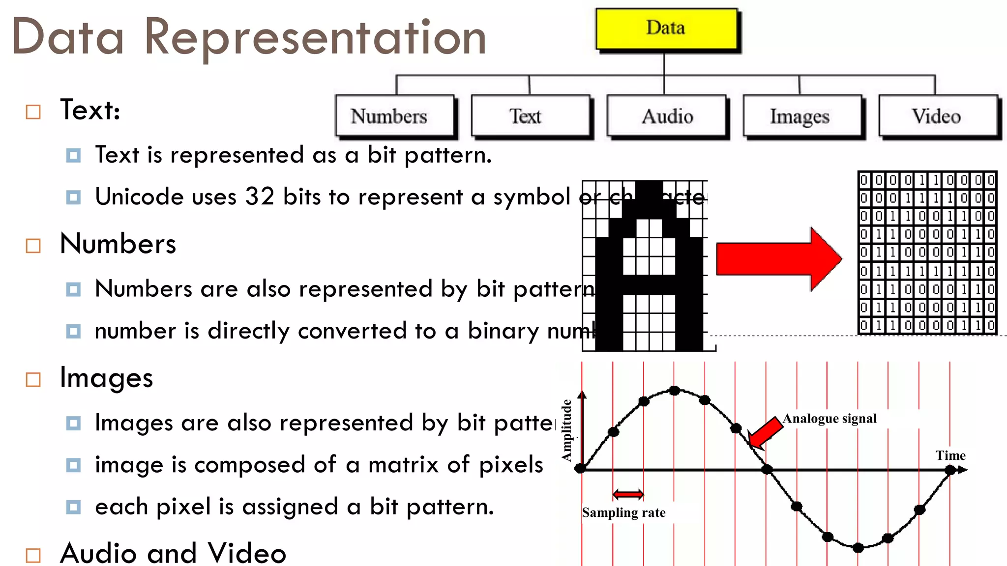 Data Representation
 Text:
 Text is represented as a bit pattern.
 Unicode uses 32 bits to represent a symbol or character
 Numbers
 Numbers are also represented by bit patterns.
 number is directly converted to a binary number
 Images
 Images are also represented by bit patterns.
 image is composed of a matrix of pixels
 each pixel is assigned a bit pattern.
 Audio and Video
Sampling rate
Analogue signal
Time
Amplitude
 