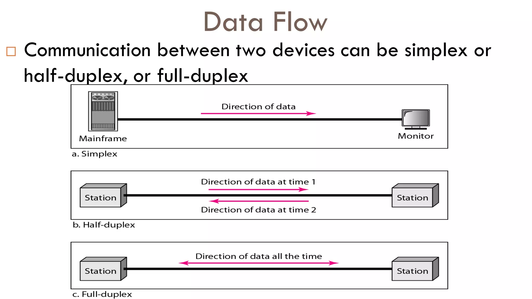 Data Flow
 Communication between two devices can be simplex or
half-duplex, or full-duplex
 