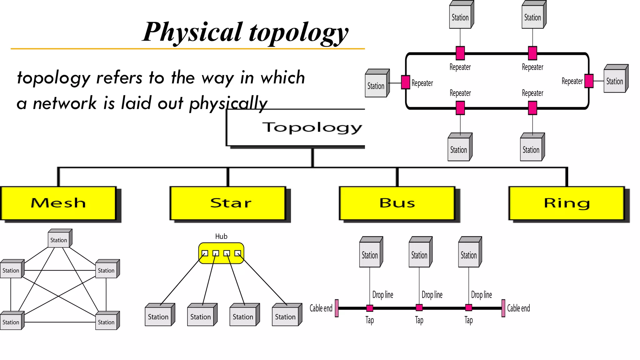 Physical topology
topology refers to the way in which
a network is laid out physically
 