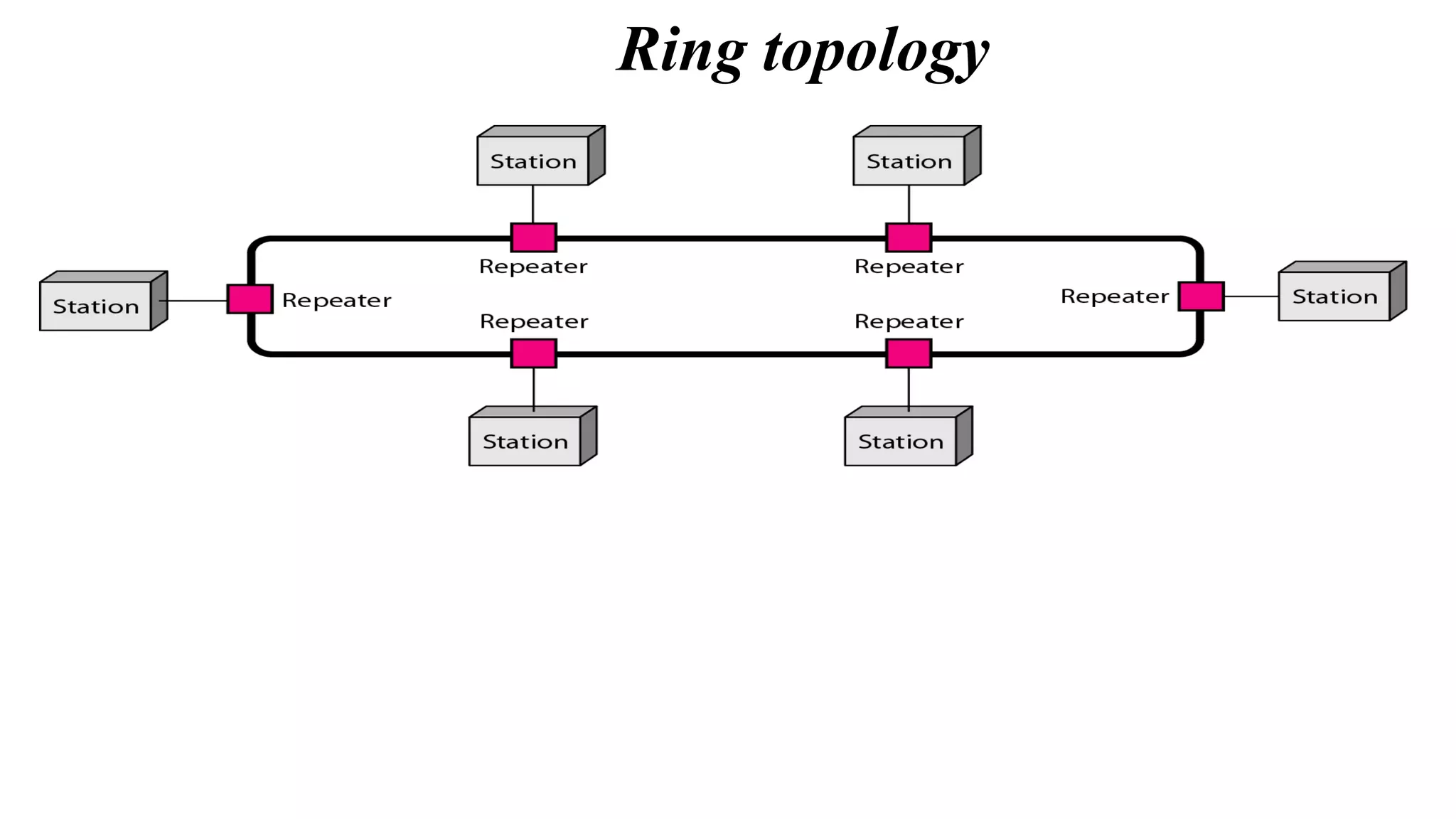 Ring topology
 