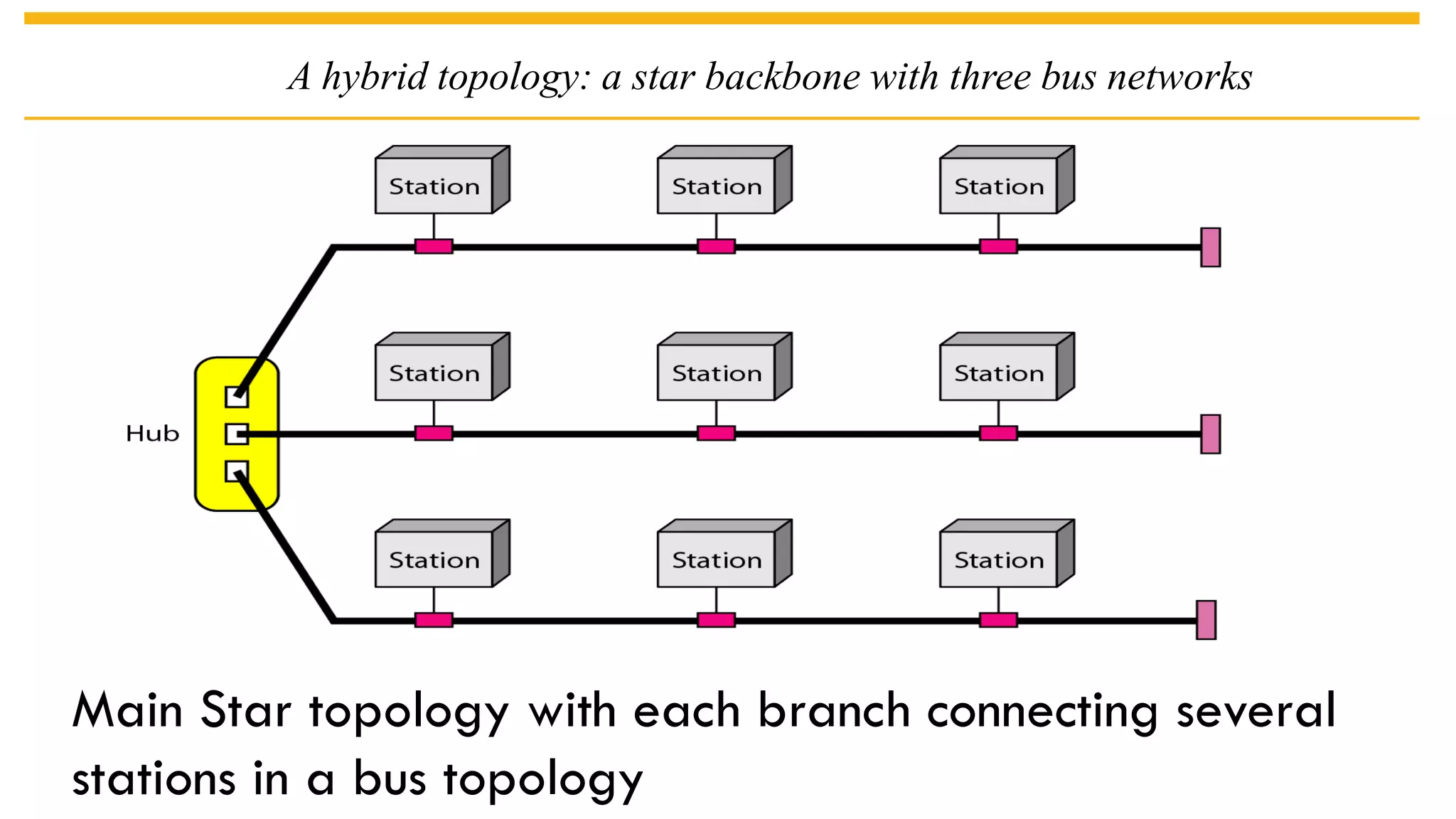 A hybrid topology: a star backbone with three bus networks
Main Star topology with each branch connecting several
stations in a bus topology
 