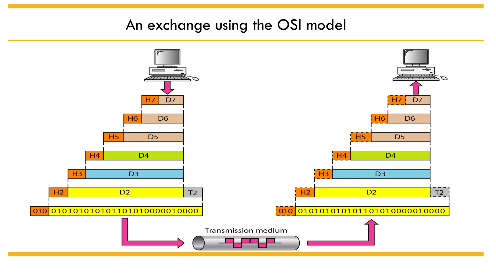 An exchange using the OSI model
 