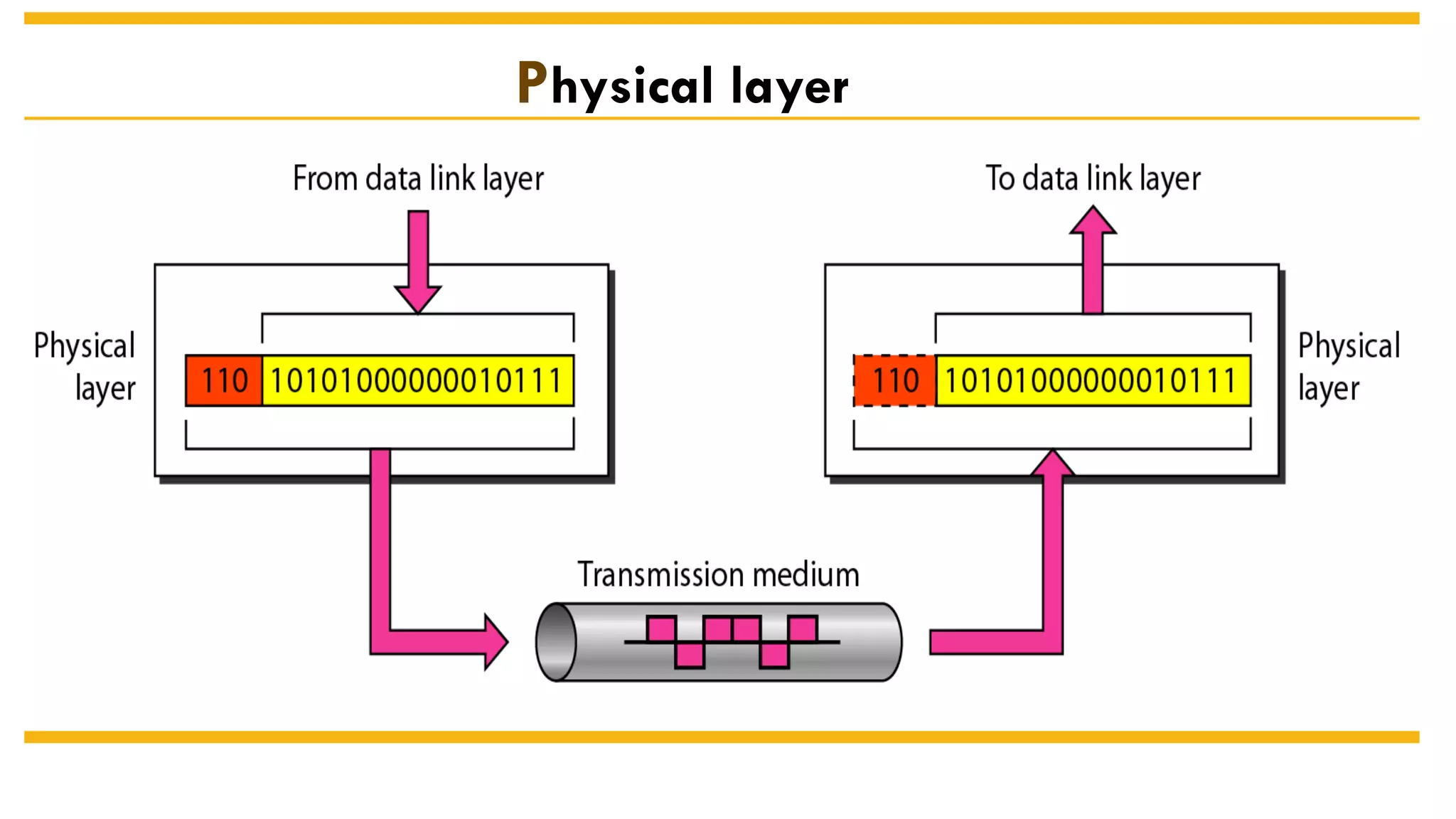 Physical layer
 