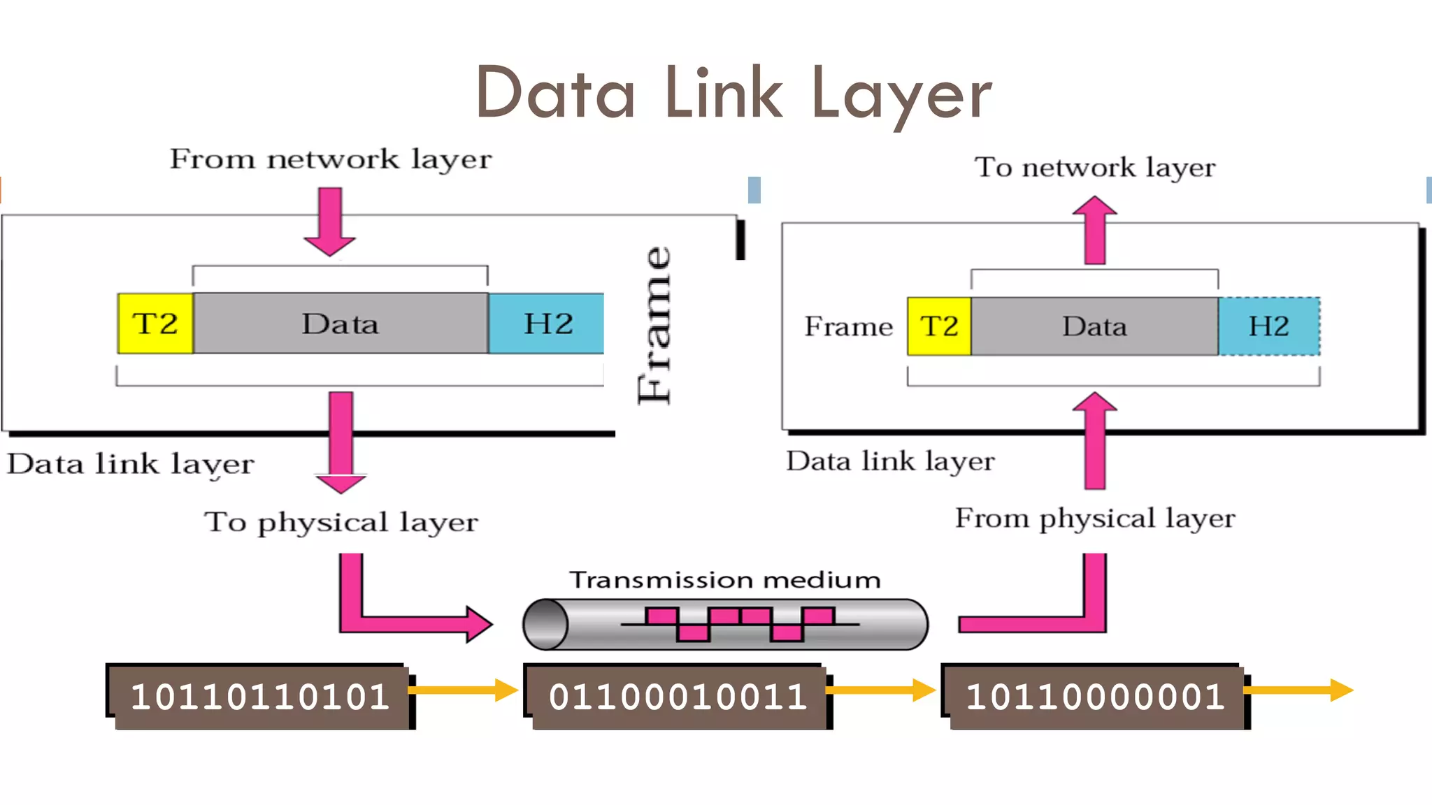 Data Link Layer
10110110101 01100010011 10110000001
 