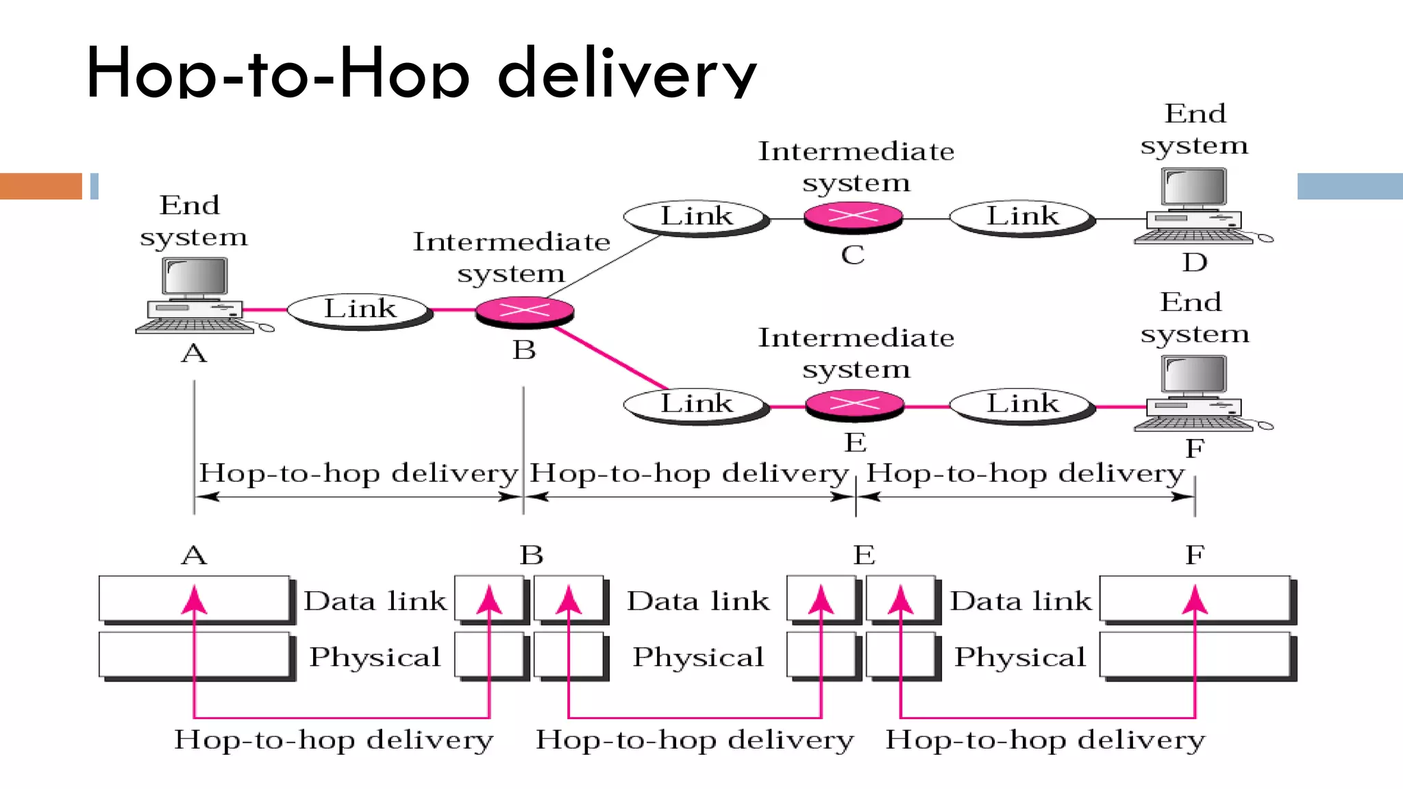 Hop-to-Hop delivery
 