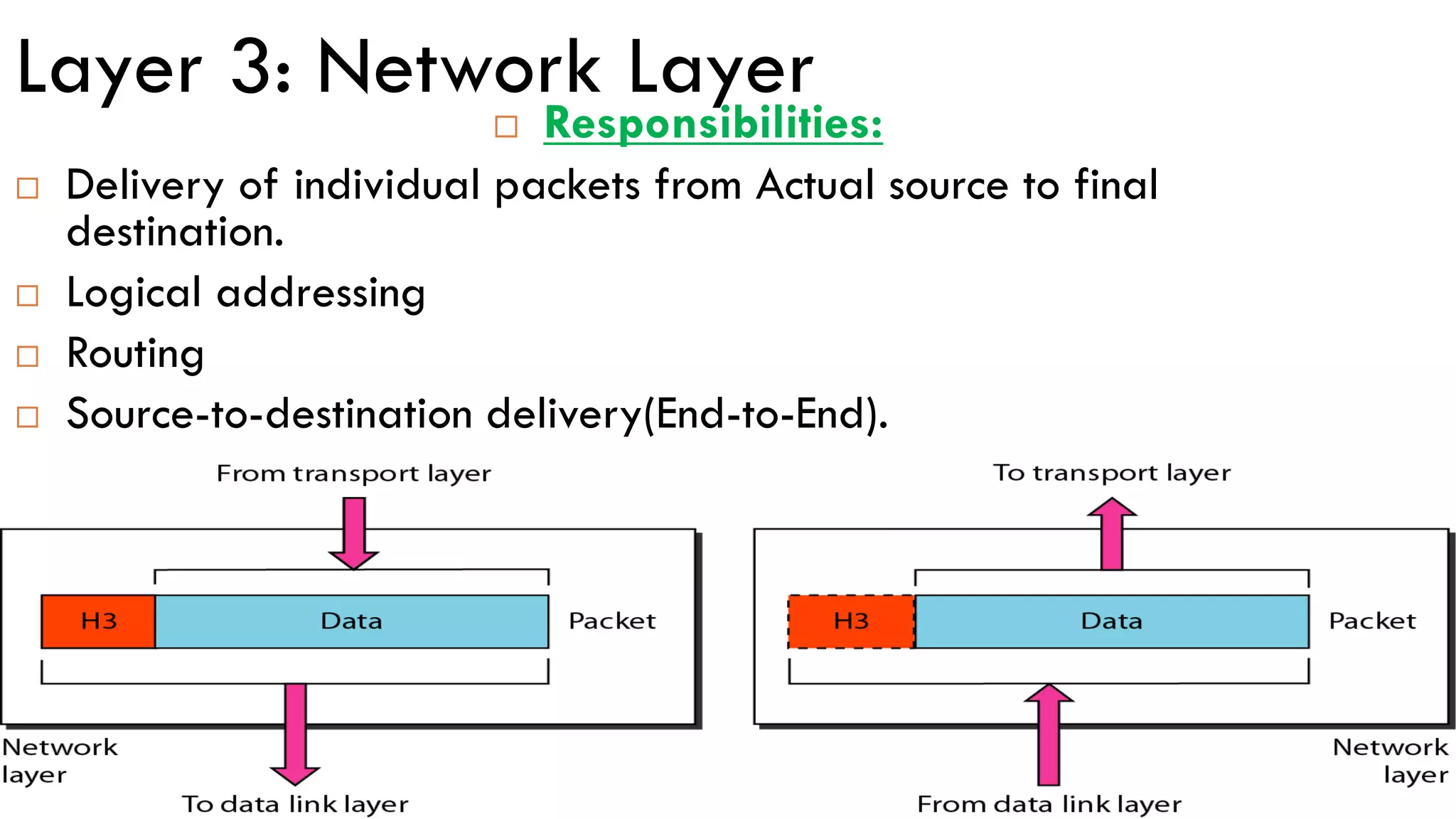 Layer 3: Network Layer
 Responsibilities:
 Delivery of individual packets from Actual source to final
destination.
 Logical addressing
 Routing
 Source-to-destination delivery(End-to-End).
 