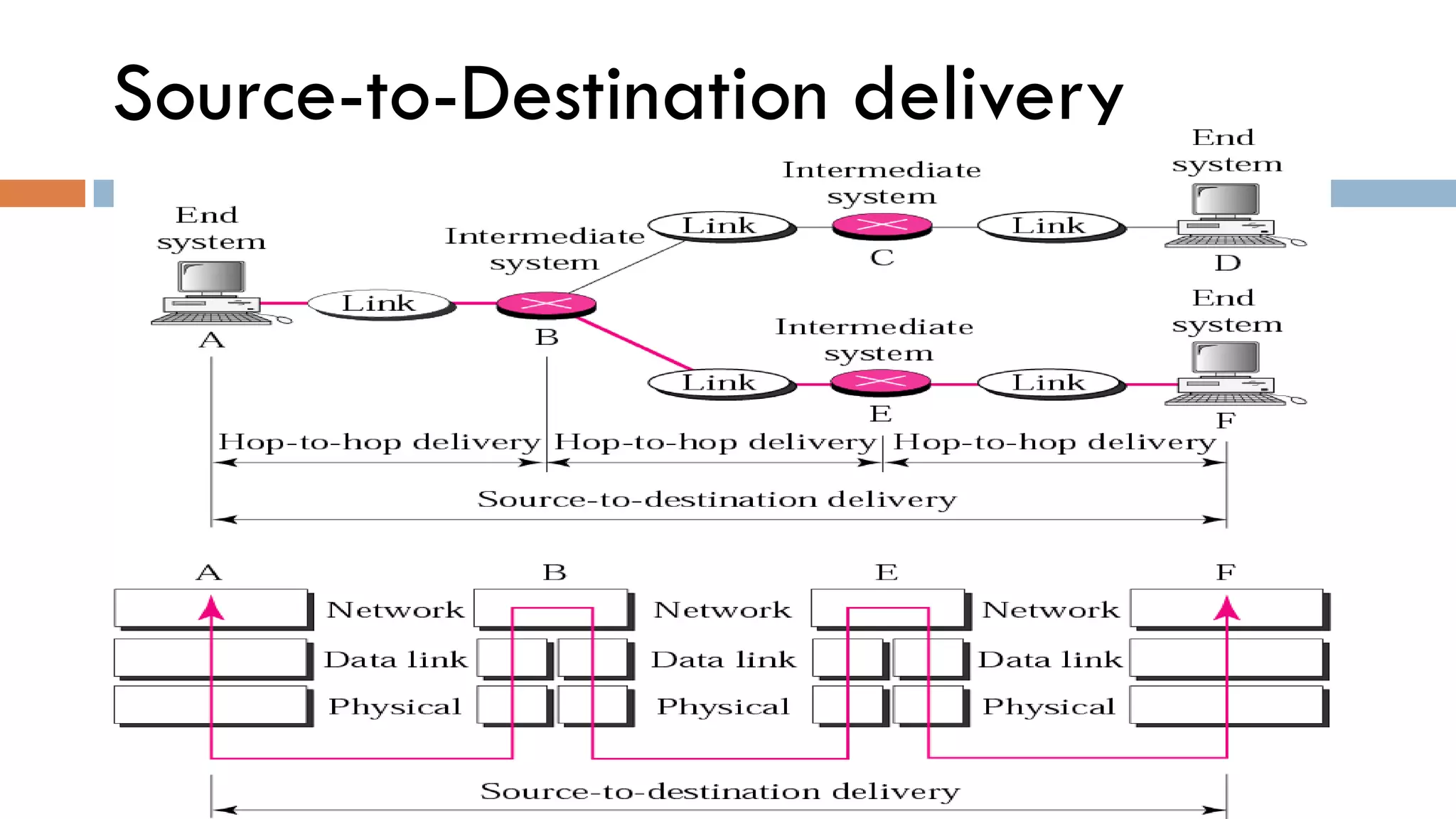 Source-to-Destination delivery
 