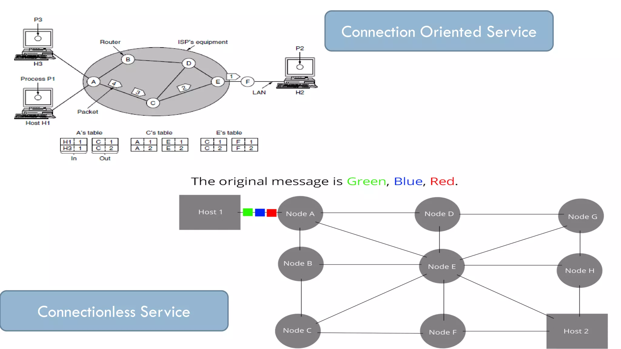 Connection Oriented Service
Connectionless Service
 
