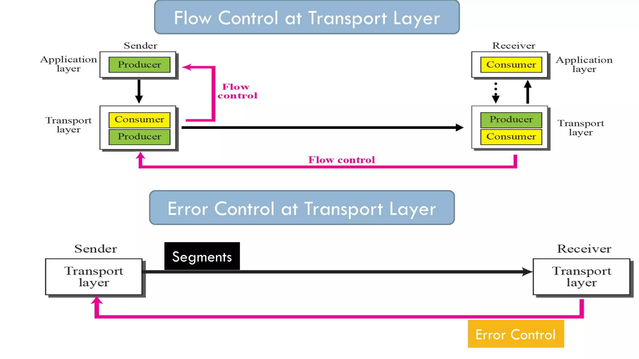 Flow Control at Transport Layer
Segments
Error Control
Error Control at Transport Layer
 