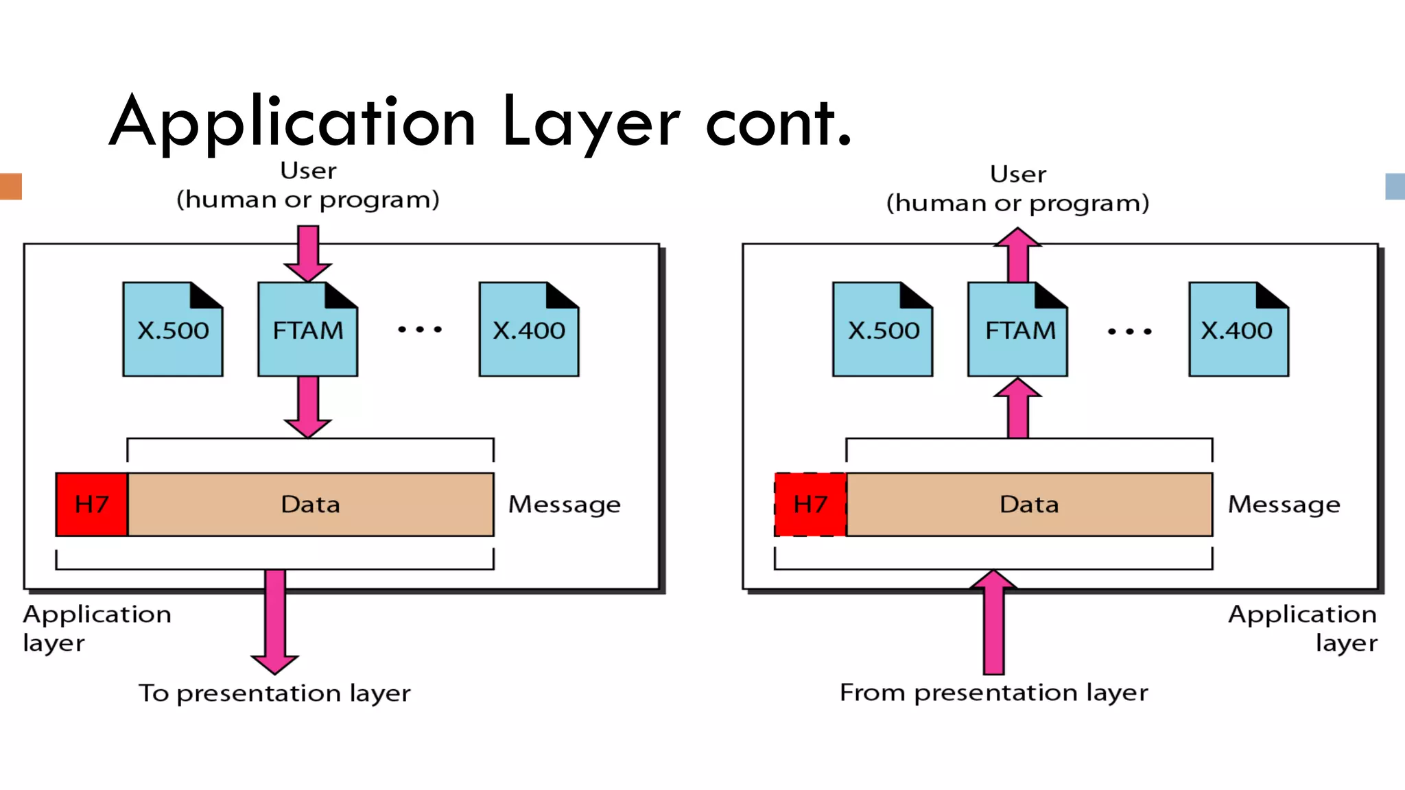 Application Layer cont.
 