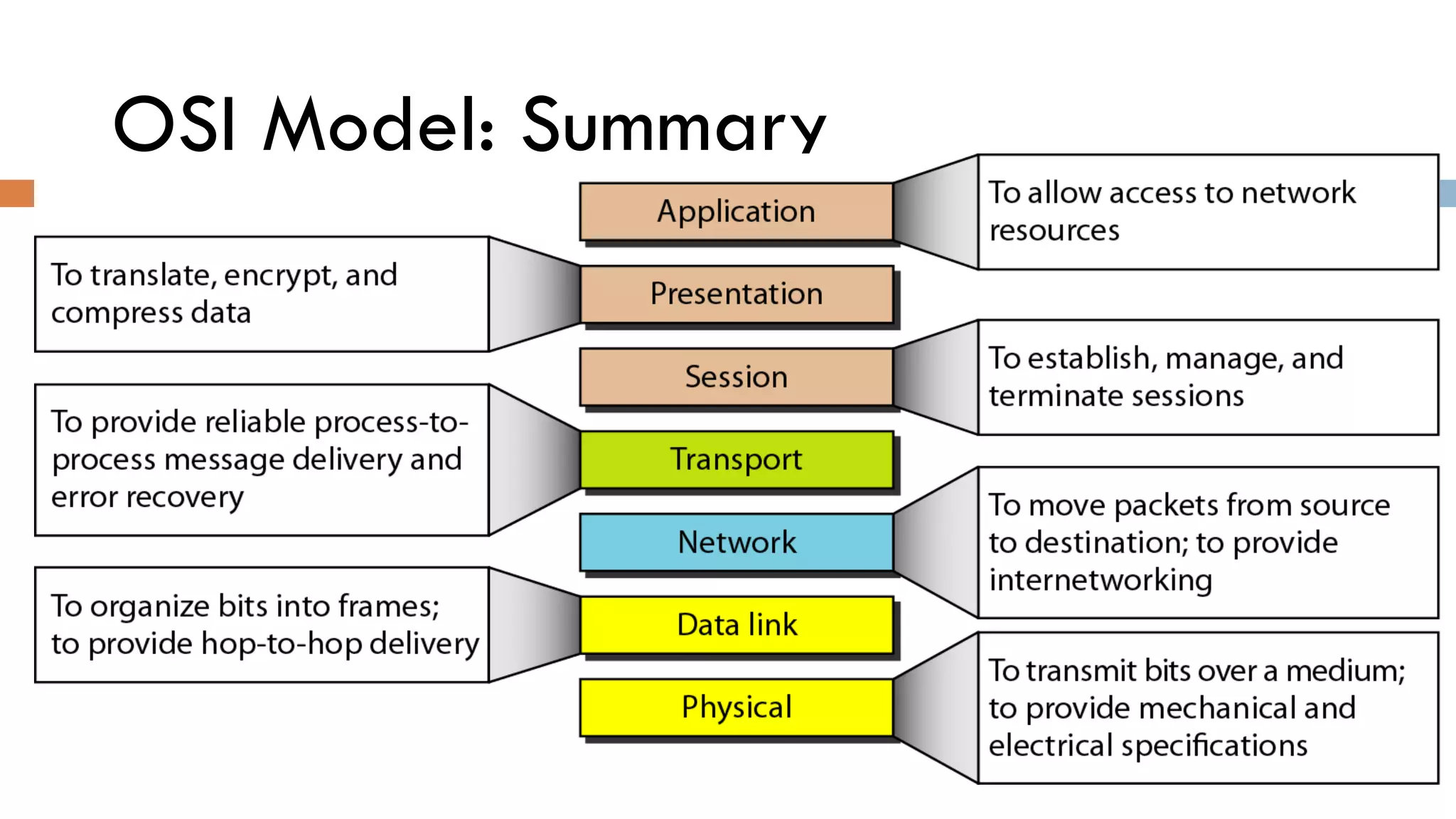 OSI Model: Summary
 