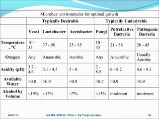 Microbes: environments for optimal growth
Typically Desirable Typically Undesirable
Yeast Lactobacter Acetobacter Fungi
Putrefactive
Bacteria
Pathogenic
Bacteria
Temperature
, °C
10 -
35
37 - 50 25 - 35
10 -
35
21 - 38 20 - 45
Oxygen Any Anaerobic Aerobic Any Anaerobic
Usually
Aerobic
Acidity (pH)
3.7 -
4.6
3.1 - 4.5 3 - 8
2 -
8.5
6 - 8.2 4.6 - 9.3
Available
Water
>0.8 >0.9 >0.9 >0.7 >0.9 >0.9
Alcohol by
Volume
<15% <13% <7% <15% intolerant intolerant
04/01/11 44Mã MH: 603015 - Phần 1. Kỹ Thuật Lên Men
 
