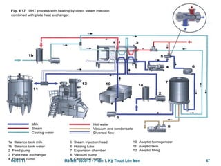 04/01/11 47Mã MH: 603015 - Phần 1. Kỹ Thuật Lên Men
 