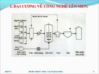 04/01/11 5Mã MH: 603015 - Phần 1. Kỹ Thuật Lên Men
I. ÑAÏI CÖÔNG VEÀ COÂNG NGHEÄ LEÂN MEN:
 