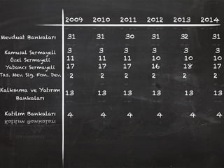 2009 2010 2011 2012 2013 2014
Mevduat Bankaları
Kamusal Sermayeli
Özel Sermayeli
Yabancı Sermayeli
Tas. Mev. Sig. Fon. Dev.
Kalkınma ve Yatırım
Bankaları
Katılım Bankaları
31 31 30 31 32 31
3 3 3 3 3 3
11 11 11 10 10 10
17 17 17 16 18 17
2 2 2 2 2 2
13 13 13 13 13 13
4 4 4 4 4 4
 