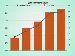 Şube ve Personel Sayısı
0
2
4
5
7
9
11
12
14
170
178
187
195
203
212
220 Personel Sayısı Şube Sayısı
 