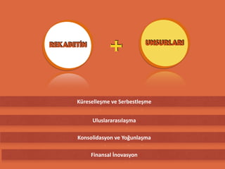 REKABETİN UNSURLARI
+
Küreselleşme	
 ve	
 Serbestleşme	
 
Uluslararasılaşma	
 
Konsolidasyon	
 ve	
 Yoğunlaşma	
 
Finansal	
 İnovasyon	
 
 