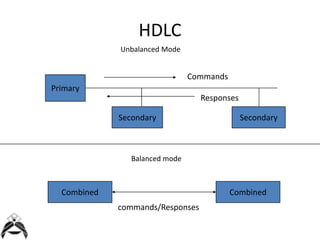 HDLC
Unbalanced Mode

Commands
Primary
Responses
Secondary

Secondary

Balanced mode

Combined

Combined
commands/Responses

 