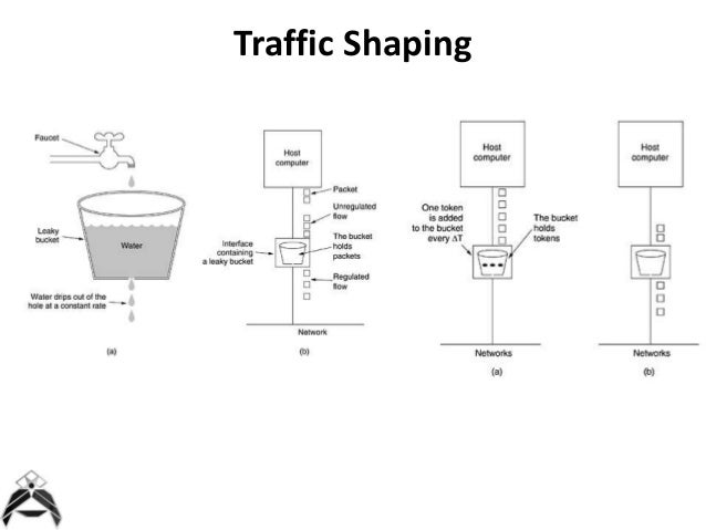 COMPLETE COMPUTER NETWORK traffic shaping diagram 
