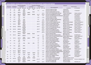 Formes estàndard i formes no normatives en les combinacions pronominals complexes més habituals
                                                                                                                                       Formes estàndard                     Formes col·loquials                                                           Oracions
                                                                                                             Pronoms     Combinació          normatives              normatives            no normatives*                                                                   Amb pronoms
                                                                                                                                                                                                                           Amb complements
                                                                                                                                      dav. verb darr. verb      dav. verb darr. verb dav. verb darr. verb                                                          normatives         no normatives*
                                                                                                                   el        li'l         l'hi          -l'hi      l'hi       -l'hi                            Donarem el cotxe a la Tània                L'hi donarem
                                                                                                                   la       li la       la hi         -la-hi                             l'hi*        -l'hi*   Donarem la moto a la Tània                 La hi donarem               L'hi donarem*
                                                                                                                                                       'ls-hi                'ls-hi                            Donarem els documents a la Tània           Els hi donarem
                                                                                                                   els      li'ls      els hi                    els hi
                                                                                                                                                     -los-hi                                         'ls-hi*   Podrem donar els documents a la Tània      Podrem donar-los-hi         Podrem donâ'ls-hi*
                                                                                                             li    les      li les     les hi        -les-hi     les hi     -les-hi     els hi*    -els-hi*    Donarem les acreditacions a la Tània       Les hi donarem              Els hi donarem*
                                                                                                                   ho       li ho       li ho         -li-ho                             l'hi*        -l'hi*   Donarem a la Tània el que ens ha demanat   Li ho donarem               L'hi donarem*
                                                                                                                                          li'n                                                                 Portarem proves a la Tània                 Li'n portarem               N'hi portarem*
                                                                                                                   en        li'n                       -li'n                            n'hi*      -n'hi*
                                                                                                                                         li n'                                                                 Aportarem proves a la Tània                Li n'aportarem              N'hi aportarem*
                                                                                                                   hi       li hi        li hi         -li-hi                            l'hi*       -l'hi*    Escriurem a la Tània a Sant Petersburg      Li hi escriurem            L'hi escriurem*
                                                                                                                                       els el          'ls-el                                       'ls-hi*    Donarem el vistiplau als veïns              Els el donarem             Els hi donarem*
                                                                                                                   el      els el                                                       els hi*
                                                                                                                                        els l'       -los-el                                       -els-hi*    Podrem autoritzar el festival als veïns     Podrem autoritzar-los-el   Podrem autoritzâ'ls-hi*
                                                                                                                                       els la          'ls-la                                       'ls-hi*    Donarem la conformitat als veïns            Els la donarem             Els hi donarem*
                                                                                                                   la      els la                                                       els hi*
                                                                                                                                        els l'       -los-la                                       -els-hi*    Podrem autoritzar la festa als veïns        Podrem autoritzar-los-la   Podrem autoritzâ'ls-hi*
                                                                                                                                                     'ls-els                                        'ls-hi*    Donarem els permisos als veïns              Els els donarem            Els hi donarem*
                                                                                                                   els     els els     els els                                          els hi*
                                                                                                                                                    -los-els                                       -els-hi*    Podrem donar els permisos als veïns         Podrem donar-los-els       Podrem donâ'ls-hi*
                                                                                                                                                     'ls-les                                        'ls-hi*    Donarem les llistes als veïns               Els les donarem            Els hi donarem*
                                                                                                                   les     els les     els les                                          els hi*
                                                                                                             els                                    -los-les                                       -els-hi*    Podrem donar les llistes als veïns          Podrem donar-los-les       Podrem donâ'ls-hi*
                                                                                                                                                     'ls-ho                                         'ls-hi*    Donarem als veïns el que demanen            Els ho donarem             Els hi donarem*
Les formes li'l, li la, li'ls i li les són pròpies del valencià, tant de l'estàndard com del col·loquial.




                                                                                                                   ho      els ho      els ho                                           els hi*
                                                                                                                                                    -los-ho                                        -els-hi*    Podrem donar als veïns el que demanen       Podrem donar-los-ho        Podrem donâ'ls-hi*
                                                                                                                                       els en         'ls-en     els en     'ls-en                             Donarem temps als veïns                     Els en donarem
                                                                                                                   en      els en                                                                    'ls*      Alliberarem els veïns d'aquest embolic      Els n'alliberarem          Els alliberarem*
                                                                                                                                       els n'      -los-en                               els*
                                                                                                                                                                                                    -los*      Podrem alliberar els veïns d'aquest embolic Podrem alliberar-los-en    Podrem alliberar-los*
                                                                                                                                                     'ls-hi                  'ls-hi                  'ls*      Portarem els veïns a l'oficina              Els hi portarem            Els portarem*
                                                                                                                   hi      els hi      els hi                    els hi                  els*
                                                                                                                                                    -los-hi                                          -los      Podrem portar els veïns a l'oficina         Podrem portar-los-hi       Podrem portar-los*
                                                                                                                                        l'en                                              el*         'l*      Traurem l'Oriol d'aquest embolic            L'en traurem               El traurem*
                                                                                                                   en       l'en                     -l'en
                                                                                                                                        el n'                                              l'*       -lo*      Alliberarem l'Oriol d'aquest embolic        El n'alliberarem           L'alliberarem*
                                                                                                             el
                                                                                                                                                                                          el*         'l*      Portarem l'Oriol a l'oficina                L'hi portarem              El portarem*
                                                                                                                   hi        l'hi       l'hi         -l'hi        l'hi       -l'hi
                                                                                                                                                                                           l'*       -lo*      Podrem portar l'Oriol a l'oficina           Podrem portar-l'hi         Podrem portar-lo*
                                                                                                                                        la'n                                              la*                  Traurem la Glòria d'aquest embolic          La'n traurem               La traurem*
                                                                                                                   en       la'n                     -la'n                                           -la*
                                                                                                                                        la n'                                              l'*                 Alliberarem la Glòria d'aquest embolic      La n'alliberarem           L'alliberarem*
                                                                                                             la
                                                                                                                                                                                          la*                  Portarem la Glòria a l'oficina              La hi portarem             La portarem*
                                                                                                                   hi       la hi       la hi       -la-hi                                           -la*
                                                                                                                                                                                           l'*                 Podrem portar la Glòria a l'oficina         Podrem portar-la-hi        Podrem portar-la*
                                                                                                                                       les en                                                                  Traurem les companyes d'aquest embolic Les en traurem                  Les traurem*
                                                                                                                   en      les en                  -les-en                               les*       -les*
                                                                                                             les                        les n'                                                                 Alliberarem les companyes d'aquest embolic Les n'alliberarem           Les alliberarem*
                                                                                                                   hi      les hi       les hi      -les-hi      les hi      -les-hi     les*       -les*      Portarem les companyes a l'oficina          Les hi portarem            Les portarem*
                                                                                                                                                                                         en*                   Portarem carpetes a l'oficina               N'hi portarem              En portarem*
                                                                                                             en    hi       n'hi        n'hi         -n'hi        n'hi        -n'hi                  -ne*
                                                                                                                                                                                          n'*                  Podrem portar carpetes a l'oficina          Podem portar-n'hi          Podem portar-ne*
                                                                                                             ho    hi        l'hi       l'hi          -l'hi       l'hi         -l'hi     ho*         -ho*      Portarem això a l'oficina                   L'hi portarem              Ho portarem*
                                                                                                                                      ens en        'ns-en      ens en       'ns-en                            Ens recordarem sempre del seu estil         Ens en recordarem sempre
                                                                                                            ens    en     ens en
                                                                                                                                       ens n'      -nos-en                             ens en*      -ze'n*     No ens oblidarem mai del seu estil         No ens n'oblidarem mai      No ens en oblidarem mai*
                                                                                                                                       us en        -us-en       us en       -us-en                            Us recordareu del seu estil                Us en recordareu
                                                                                                             us    en      us en
                                                                                                                                       us n'       -vos-en                              us en*      -ze'n*     Recordeu-vos del seu estil                 Recordeu-vos-en             Recordeu-ze'n*
 