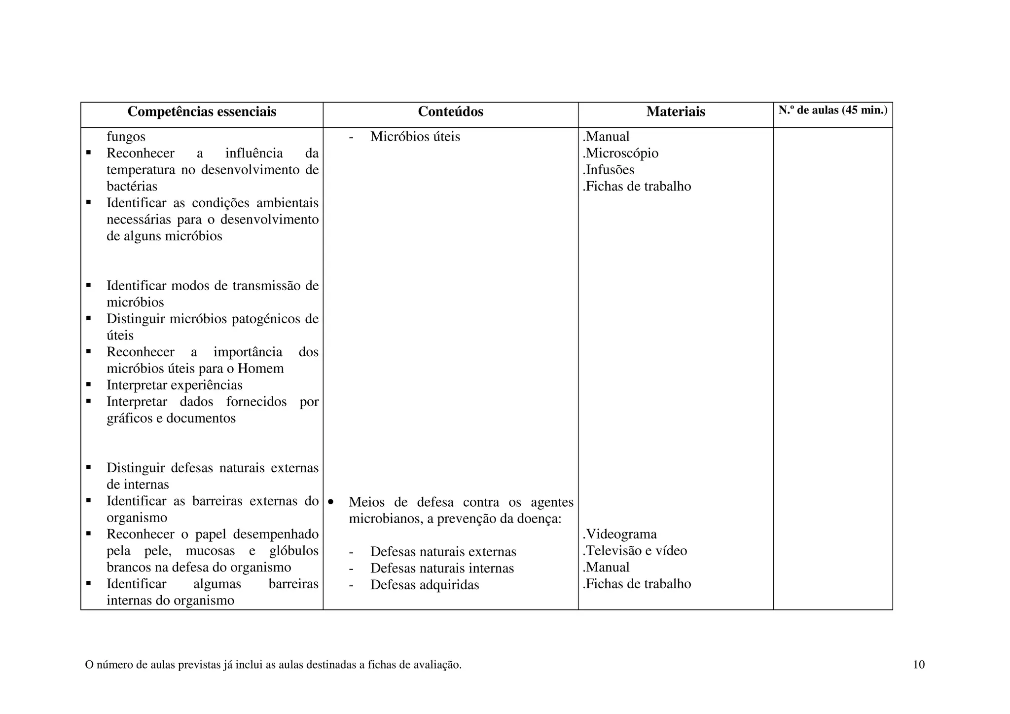 O número de aulas previstas já inclui as aulas destinadas a fichas de avaliação. 10
Competências essenciais Conteúdos Materiais N.º de aulas (45 min.)
fungos
Reconhecer a influência da
temperatura no desenvolvimento de
bactérias
Identificar as condições ambientais
necessárias para o desenvolvimento
de alguns micróbios
Identificar modos de transmissão de
micróbios
Distinguir micróbios patogénicos de
úteis
Reconhecer a importância dos
micróbios úteis para o Homem
Interpretar experiências
Interpretar dados fornecidos por
gráficos e documentos
Distinguir defesas naturais externas
de internas
Identificar as barreiras externas do
organismo
Reconhecer o papel desempenhado
pela pele, mucosas e glóbulos
brancos na defesa do organismo
Identificar algumas barreiras
internas do organismo
- Micróbios úteis
• Meios de defesa contra os agentes
microbianos, a prevenção da doença:
- Defesas naturais externas
- Defesas naturais internas
- Defesas adquiridas
.Manual
.Microscópio
.Infusões
.Fichas de trabalho
.Videograma
.Televisão e vídeo
.Manual
.Fichas de trabalho
 