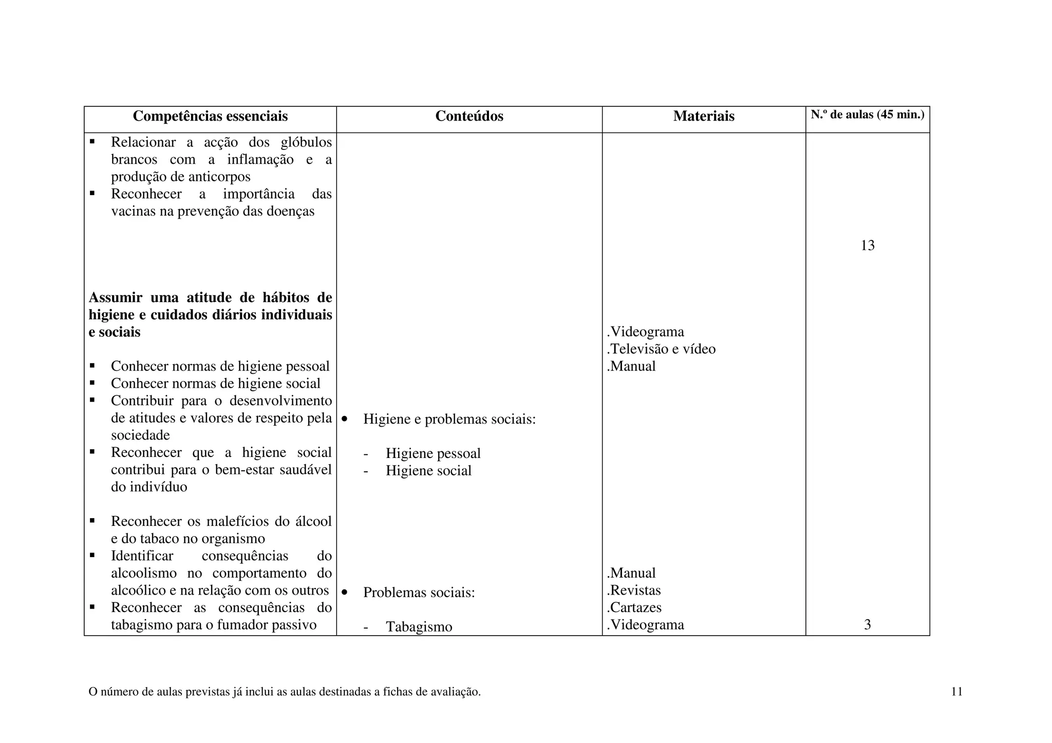 O número de aulas previstas já inclui as aulas destinadas a fichas de avaliação. 11
Competências essenciais Conteúdos Materiais N.º de aulas (45 min.)
Relacionar a acção dos glóbulos
brancos com a inflamação e a
produção de anticorpos
Reconhecer a importância das
vacinas na prevenção das doenças
Assumir uma atitude de hábitos de
higiene e cuidados diários individuais
e sociais
Conhecer normas de higiene pessoal
Conhecer normas de higiene social
Contribuir para o desenvolvimento
de atitudes e valores de respeito pela
sociedade
Reconhecer que a higiene social
contribui para o bem-estar saudável
do indivíduo
Reconhecer os malefícios do álcool
e do tabaco no organismo
Identificar consequências do
alcoolismo no comportamento do
alcoólico e na relação com os outros
Reconhecer as consequências do
tabagismo para o fumador passivo
• Higiene e problemas sociais:
- Higiene pessoal
- Higiene social
• Problemas sociais:
- Tabagismo
.Videograma
.Televisão e vídeo
.Manual
.Manual
.Revistas
.Cartazes
.Videograma
13
3
 