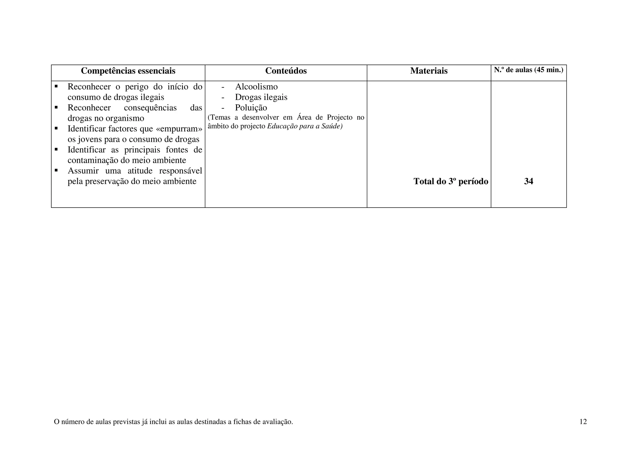 O número de aulas previstas já inclui as aulas destinadas a fichas de avaliação. 12
Competências essenciais Conteúdos Materiais N.º de aulas (45 min.)
Reconhecer o perigo do início do
consumo de drogas ilegais
Reconhecer consequências das
drogas no organismo
Identificar factores que «empurram»
os jovens para o consumo de drogas
Identificar as principais fontes de
contaminação do meio ambiente
Assumir uma atitude responsável
pela preservação do meio ambiente
- Alcoolismo
- Drogas ilegais
- Poluição
(Temas a desenvolver em Área de Projecto no
âmbito do projecto Educação para a Saúde)
Total do 3º período 34
 