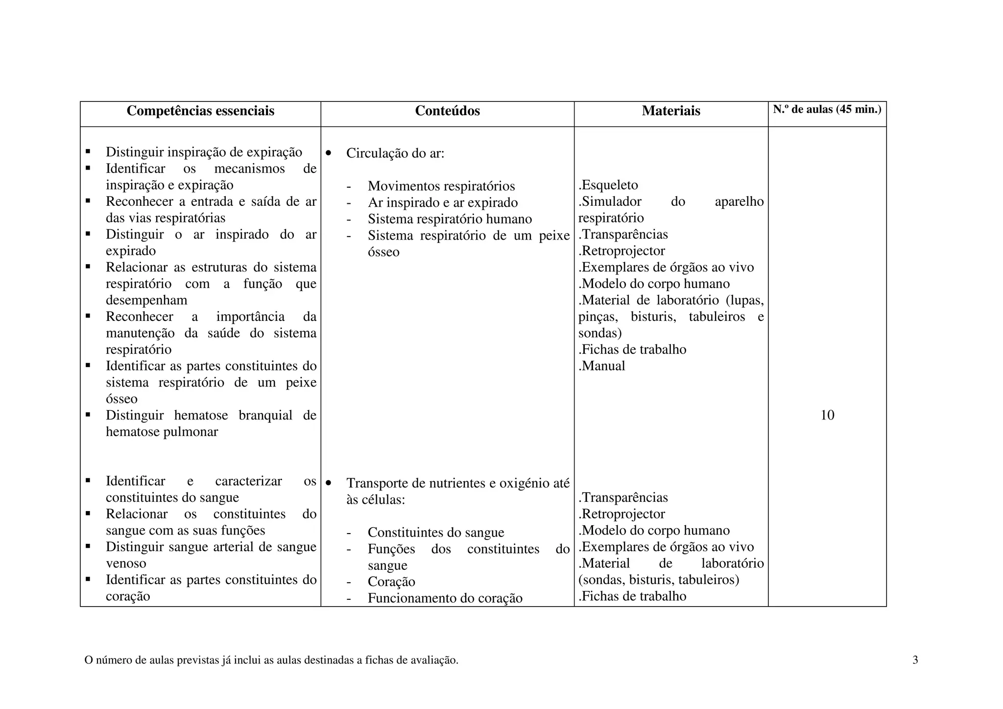 O número de aulas previstas já inclui as aulas destinadas a fichas de avaliação. 3
Competências essenciais Conteúdos Materiais N.º de aulas (45 min.)
Distinguir inspiração de expiração
Identificar os mecanismos de
inspiração e expiração
Reconhecer a entrada e saída de ar
das vias respiratórias
Distinguir o ar inspirado do ar
expirado
Relacionar as estruturas do sistema
respiratório com a função que
desempenham
Reconhecer a importância da
manutenção da saúde do sistema
respiratório
Identificar as partes constituintes do
sistema respiratório de um peixe
ósseo
Distinguir hematose branquial de
hematose pulmonar
Identificar e caracterizar os
constituintes do sangue
Relacionar os constituintes do
sangue com as suas funções
Distinguir sangue arterial de sangue
venoso
Identificar as partes constituintes do
coração
• Circulação do ar:
- Movimentos respiratórios
- Ar inspirado e ar expirado
- Sistema respiratório humano
- Sistema respiratório de um peixe
ósseo
• Transporte de nutrientes e oxigénio até
às células:
- Constituintes do sangue
- Funções dos constituintes do
sangue
- Coração
- Funcionamento do coração
.Esqueleto
.Simulador do aparelho
respiratório
.Transparências
.Retroprojector
.Exemplares de órgãos ao vivo
.Modelo do corpo humano
.Material de laboratório (lupas,
pinças, bisturis, tabuleiros e
sondas)
.Fichas de trabalho
.Manual
.Transparências
.Retroprojector
.Modelo do corpo humano
.Exemplares de órgãos ao vivo
.Material de laboratório
(sondas, bisturis, tabuleiros)
.Fichas de trabalho
10
 