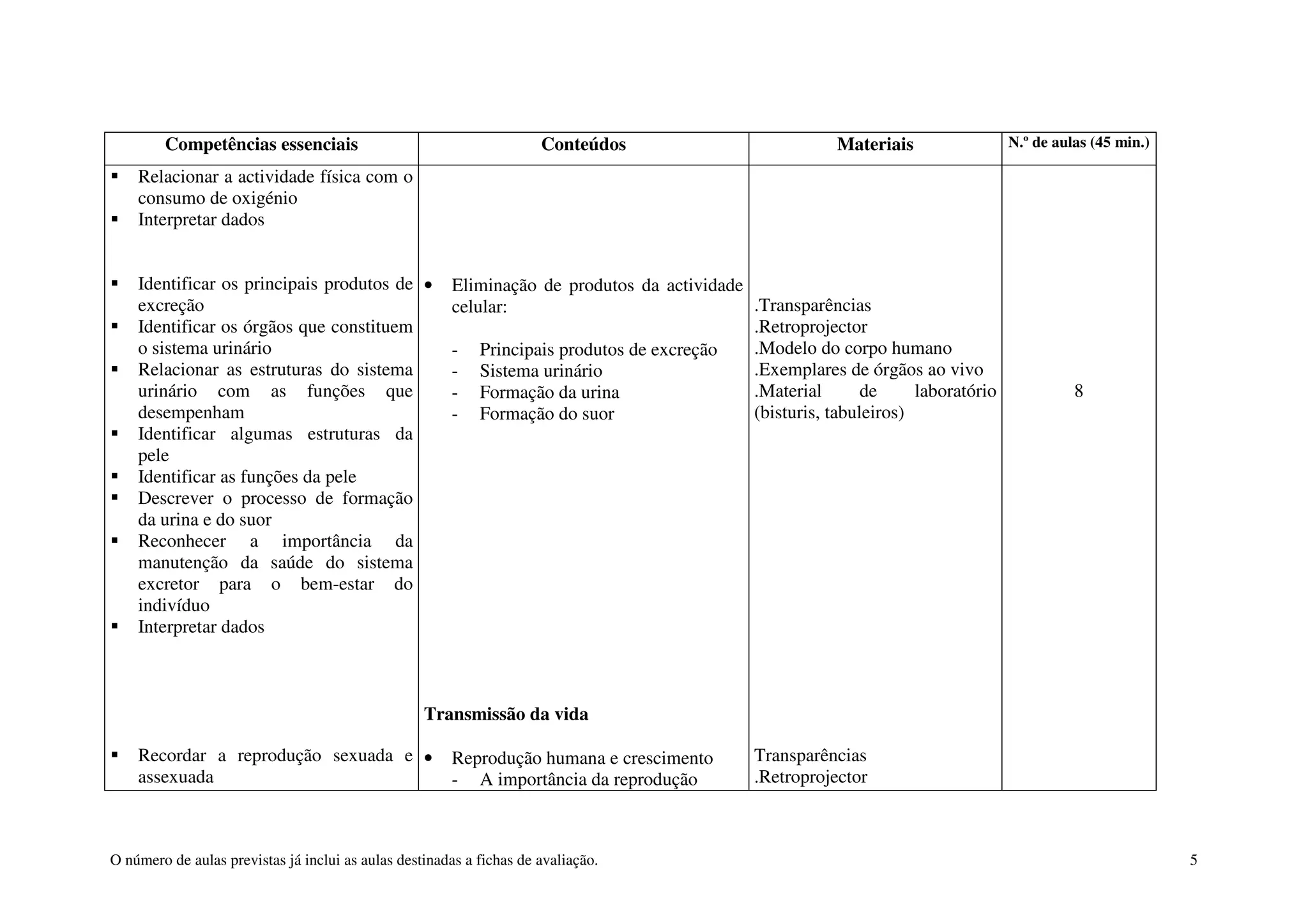 O número de aulas previstas já inclui as aulas destinadas a fichas de avaliação. 5
Competências essenciais Conteúdos Materiais N.º de aulas (45 min.)
Relacionar a actividade física com o
consumo de oxigénio
Interpretar dados
Identificar os principais produtos de
excreção
Identificar os órgãos que constituem
o sistema urinário
Relacionar as estruturas do sistema
urinário com as funções que
desempenham
Identificar algumas estruturas da
pele
Identificar as funções da pele
Descrever o processo de formação
da urina e do suor
Reconhecer a importância da
manutenção da saúde do sistema
excretor para o bem-estar do
indivíduo
Interpretar dados
Recordar a reprodução sexuada e
assexuada
• Eliminação de produtos da actividade
celular:
- Principais produtos de excreção
- Sistema urinário
- Formação da urina
- Formação do suor
Transmissão da vida
• Reprodução humana e crescimento
- A importância da reprodução
.Transparências
.Retroprojector
.Modelo do corpo humano
.Exemplares de órgãos ao vivo
.Material de laboratório
(bisturis, tabuleiros)
Transparências
.Retroprojector
8
 