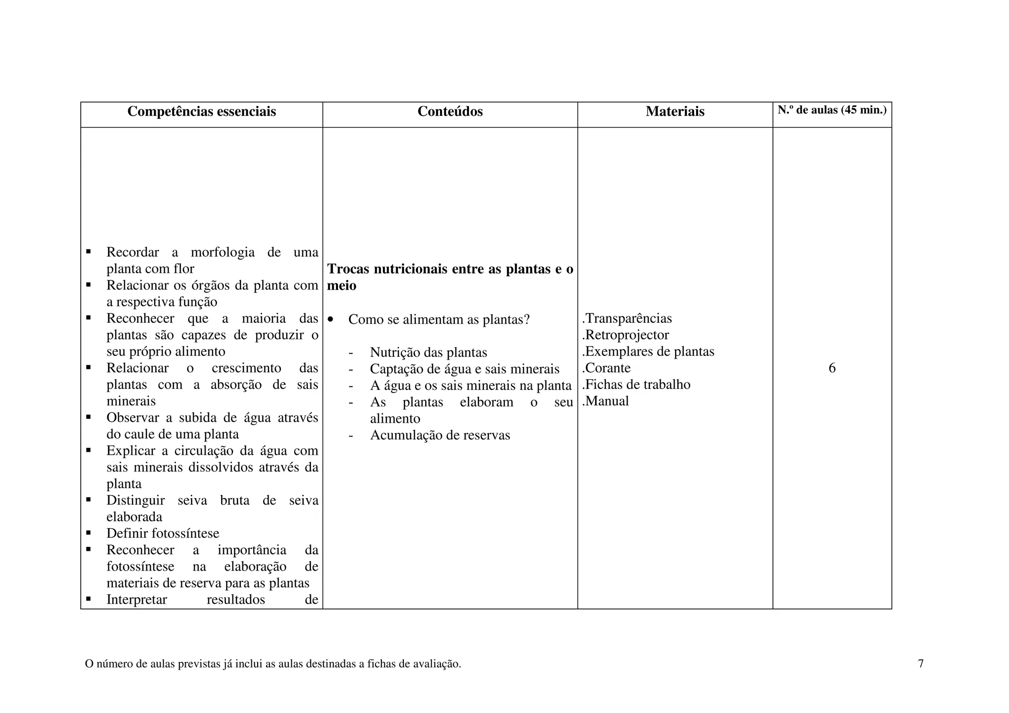 O número de aulas previstas já inclui as aulas destinadas a fichas de avaliação. 7
Competências essenciais Conteúdos Materiais N.º de aulas (45 min.)
Recordar a morfologia de uma
planta com flor
Relacionar os órgãos da planta com
a respectiva função
Reconhecer que a maioria das
plantas são capazes de produzir o
seu próprio alimento
Relacionar o crescimento das
plantas com a absorção de sais
minerais
Observar a subida de água através
do caule de uma planta
Explicar a circulação da água com
sais minerais dissolvidos através da
planta
Distinguir seiva bruta de seiva
elaborada
Definir fotossíntese
Reconhecer a importância da
fotossíntese na elaboração de
materiais de reserva para as plantas
Interpretar resultados de
Trocas nutricionais entre as plantas e o
meio
• Como se alimentam as plantas?
- Nutrição das plantas
- Captação de água e sais minerais
- A água e os sais minerais na planta
- As plantas elaboram o seu
alimento
- Acumulação de reservas
.Transparências
.Retroprojector
.Exemplares de plantas
.Corante
.Fichas de trabalho
.Manual
6
 