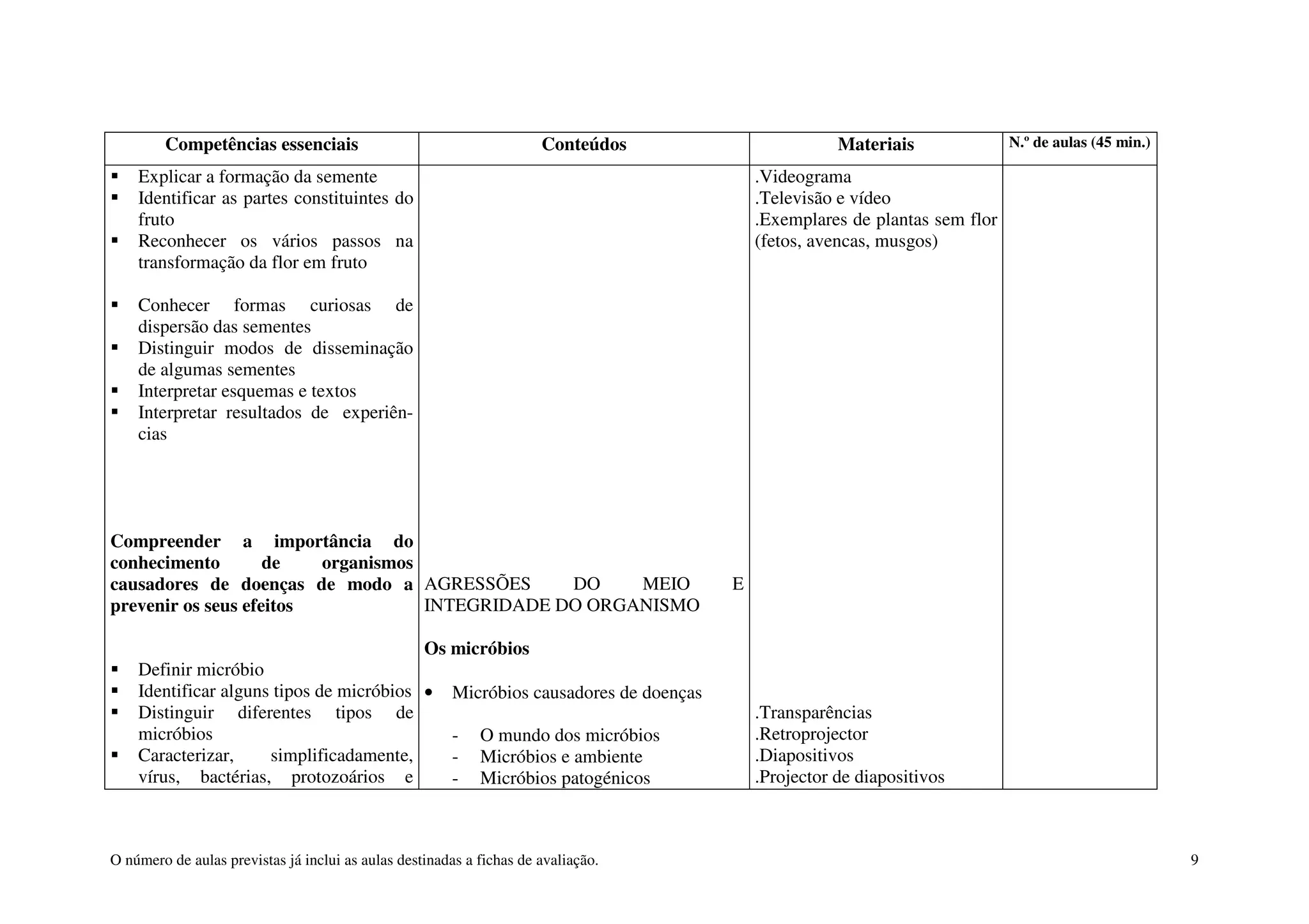 O número de aulas previstas já inclui as aulas destinadas a fichas de avaliação. 9
Competências essenciais Conteúdos Materiais N.º de aulas (45 min.)
Explicar a formação da semente
Identificar as partes constituintes do
fruto
Reconhecer os vários passos na
transformação da flor em fruto
Conhecer formas curiosas de
dispersão das sementes
Distinguir modos de disseminação
de algumas sementes
Interpretar esquemas e textos
Interpretar resultados de experiên-
cias
Compreender a importância do
conhecimento de organismos
causadores de doenças de modo a
prevenir os seus efeitos
Definir micróbio
Identificar alguns tipos de micróbios
Distinguir diferentes tipos de
micróbios
Caracterizar, simplificadamente,
vírus, bactérias, protozoários e
AGRESSÕES DO MEIO E
INTEGRIDADE DO ORGANISMO
Os micróbios
• Micróbios causadores de doenças
- O mundo dos micróbios
- Micróbios e ambiente
- Micróbios patogénicos
.Videograma
.Televisão e vídeo
.Exemplares de plantas sem flor
(fetos, avencas, musgos)
.Transparências
.Retroprojector
.Diapositivos
.Projector de diapositivos
 