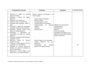 O número de aulas previstas já inclui as aulas destinadas a fichas de avaliação. 2
Competências essenciais Conteúdos Materiais N.º de aulas (45 min.)
Identificar os órgãos do sistema
digestivo humano
Identificar a função dos órgãos
digestivos
Identificar sucos digestivos
Explicar o processo da digestão
Distinguir bolo alimentar, quimo e
quilo
Reconhecer o papel das vilosidades
intestinais na absorção de nutrientes
Identificar algumas doenças que
afectam o sistema digestivo
Reconhecer a importância da
manutenção da saúde do sistema
digestivo
Interpretar resultados experimentais,
esquemas e textos
Identificar órgãos do sistema
digestivo da vaca
Comparar o sistema digestivo de um
ruminante com o do Homem
Comparar os sistemas digestivos
humano, dos animais ruminantes e
das aves granívoras
Relacionar o sistema digestivo do
animal com o seu regime alimentar
• Sistema digestivo do Homem e de
outros animais:
- Sistema digestivo humano
- Dentes e língua
- Transformações na boca
- Transformações no estômago
- Transformações no intestino
delgado
- Absorção
- Intestino grosso
- Sistema digestivo dos ruminantes
- Sistema digestivo das aves
granívoras
- Comparação dos sistemas
digestivos de alguns animais
.Modelo do corpo humano
.Transparências
.Retroprojector
.Manual
.Fichas de trabalho
.Exemplares de órgãos ao vivo
.Material de laboratório (pinças,
bisturis, tabuleiros)
10
 