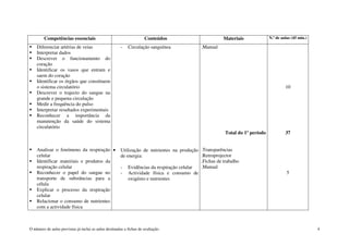 O número de aulas previstas já inclui as aulas destinadas a fichas de avaliação. 4
Competências essenciais Conteúdos Materiais N.º de aulas (45 min.)
Diferenciar artérias de veias
Interpretar dados
Descrever o funcionamento do
coração
Identificar os vasos que entram e
saem do coração
Identificar os órgãos que constituem
o sistema circulatório
Descrever o trajecto do sangue na
grande e pequena circulação
Medir a frequência do pulso
Interpretar resultados experimentais
Reconhecer a importância da
manutenção da saúde do sistema
circulatório
Analisar o fenómeno da respiração
celular
Identificar materiais e produtos da
respiração celular
Reconhecer o papel do sangue no
transporte de substâncias para a
célula
Explicar o processo da respiração
celular
Relacionar o consumo de nutrientes
com a actividade física
- Circulação sanguínea
• Utilização de nutrientes na produção
de energia:
- Evidências da respiração celular
- Actividade física e consumo de
oxigénio e nutrientes
.Manual
Total do 1º período
.Transparências
.Retroprojector
.Fichas de trabalho
.Manual
10
37
5
 