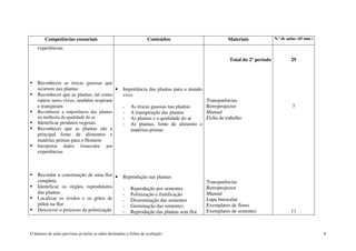 O número de aulas previstas já inclui as aulas destinadas a fichas de avaliação. 8
Competências essenciais Conteúdos Materiais N.º de aulas (45 min.)
experiências
Reconhecer as trocas gasosas que
ocorrem nas plantas
Reconhecer que as plantas, tal como
outros seres vivos, também respiram
e transpiram
Reconhecer a importância das plantas
na melhoria da qualidade do ar
Identificar produtos vegetais
Reconhecer que as plantas são a
principal fonte de alimentos e
matérias primas para o Homem
Interpretar dados fornecidos por
experiências
Recordar a constituição de uma flor
completa
Identificar os órgãos reprodutores
das plantas
Localizar os óvulos e os grãos de
pólen na flor
Descrever o processo da polinização
• Importância das plantas para o mundo
vivo:
- As trocas gasosas nas plantas
- A transpiração das plantas
- As plantas e a qualidade do ar
- As plantas, fonte de alimento e
matérias-primas
• Reprodução nas plantas
- Reprodução por sementes
- Polinização e frutificação
- Disseminação das sementes
- Germinação das sementes
- Reprodução das plantas sem flor
Total do 2º período
.Transparências
.Retroprojector
.Manual
.Ficha de trabalho
.Transparências
.Retroprojector
.Manual
.Lupa binocular
.Exemplares de flores
.Exemplares de sementes
29
7
11
 